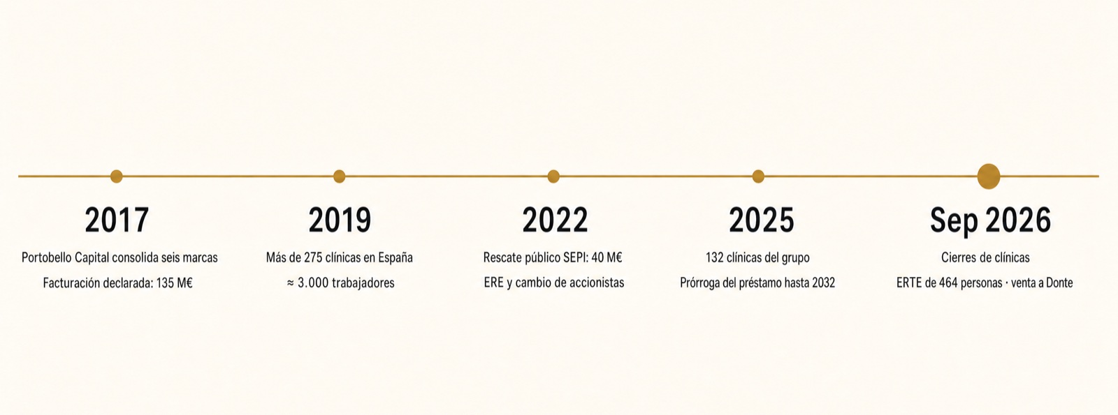 Cronología de Vivanta, de 2017 a 2026: consolidación, expansión, rescate público, prórrogas y cierres